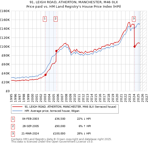 91, LEIGH ROAD, ATHERTON, MANCHESTER, M46 0LX: Price paid vs HM Land Registry's House Price Index