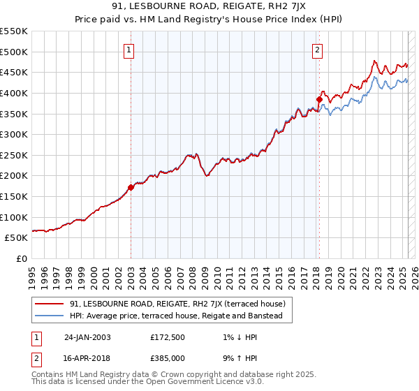 91, LESBOURNE ROAD, REIGATE, RH2 7JX: Price paid vs HM Land Registry's House Price Index