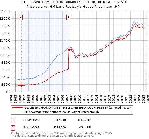 91, LESSINGHAM, ORTON BRIMBLES, PETERBOROUGH, PE2 5TR: Price paid vs HM Land Registry's House Price Index