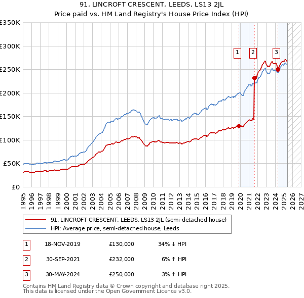91, LINCROFT CRESCENT, LEEDS, LS13 2JL: Price paid vs HM Land Registry's House Price Index