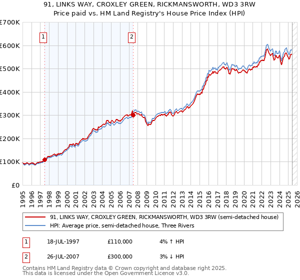 91, LINKS WAY, CROXLEY GREEN, RICKMANSWORTH, WD3 3RW: Price paid vs HM Land Registry's House Price Index