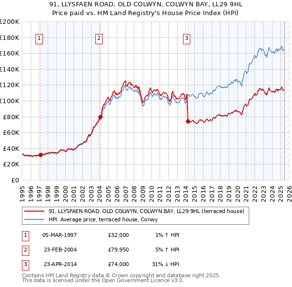91, LLYSFAEN ROAD, OLD COLWYN, COLWYN BAY, LL29 9HL: Price paid vs HM Land Registry's House Price Index