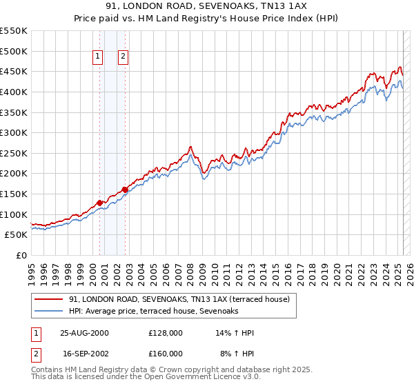 91, LONDON ROAD, SEVENOAKS, TN13 1AX: Price paid vs HM Land Registry's House Price Index