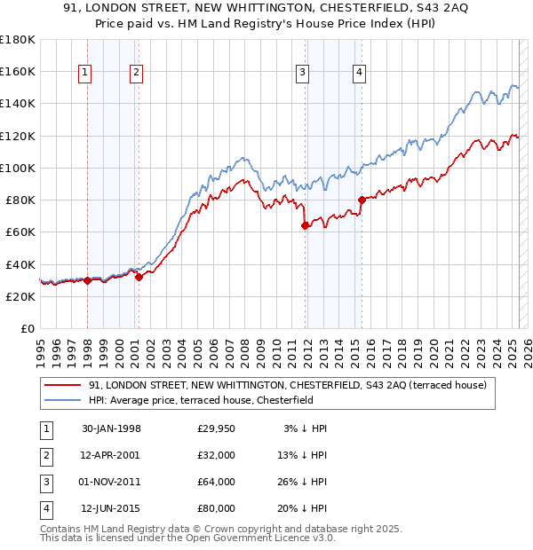91, LONDON STREET, NEW WHITTINGTON, CHESTERFIELD, S43 2AQ: Price paid vs HM Land Registry's House Price Index