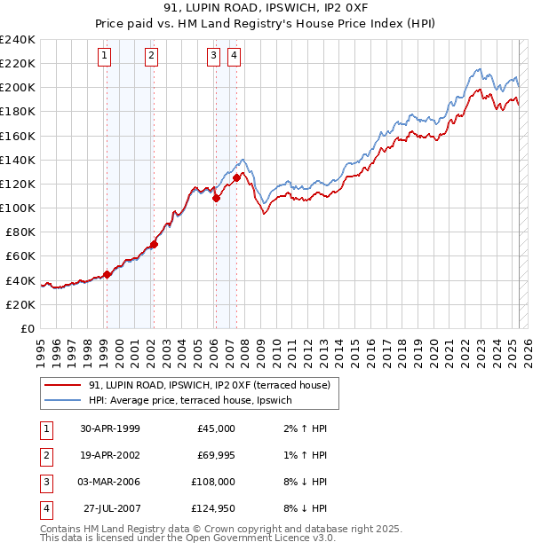 91, LUPIN ROAD, IPSWICH, IP2 0XF: Price paid vs HM Land Registry's House Price Index