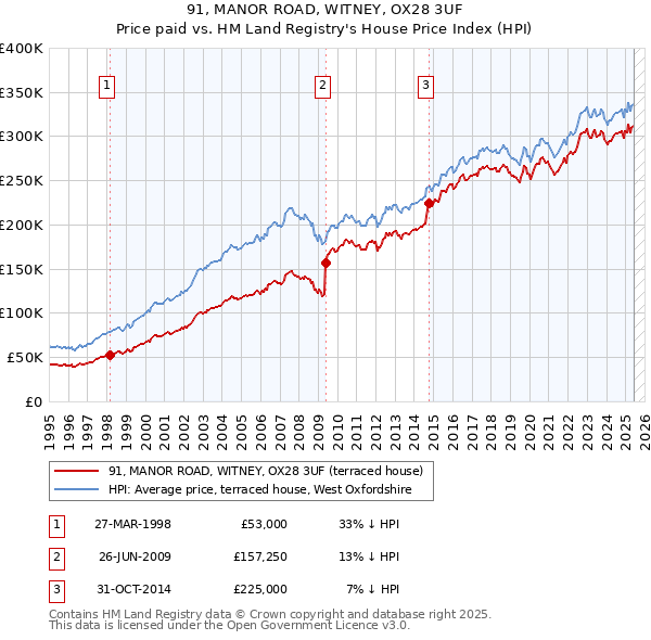91, MANOR ROAD, WITNEY, OX28 3UF: Price paid vs HM Land Registry's House Price Index