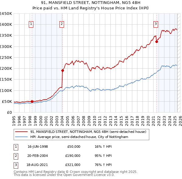 91, MANSFIELD STREET, NOTTINGHAM, NG5 4BH: Price paid vs HM Land Registry's House Price Index