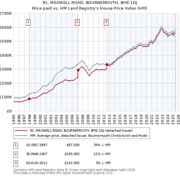 91, MAXWELL ROAD, BOURNEMOUTH, BH9 1DJ: Price paid vs HM Land Registry's House Price Index