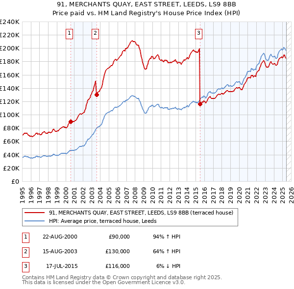 91, MERCHANTS QUAY, EAST STREET, LEEDS, LS9 8BB: Price paid vs HM Land Registry's House Price Index