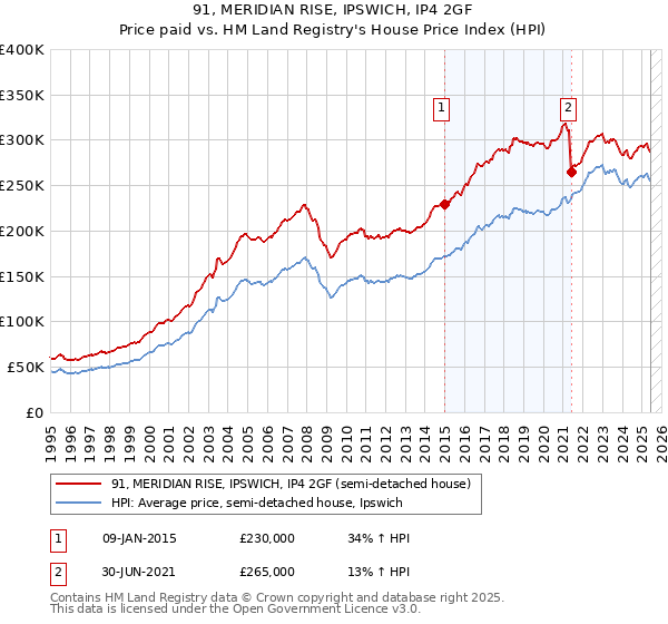 91, MERIDIAN RISE, IPSWICH, IP4 2GF: Price paid vs HM Land Registry's House Price Index