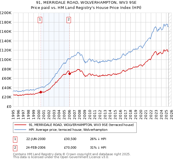 91, MERRIDALE ROAD, WOLVERHAMPTON, WV3 9SE: Price paid vs HM Land Registry's House Price Index