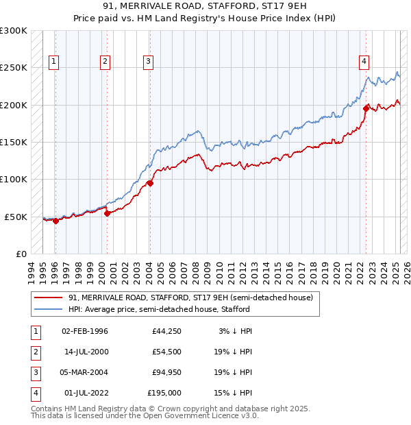 91, MERRIVALE ROAD, STAFFORD, ST17 9EH: Price paid vs HM Land Registry's House Price Index