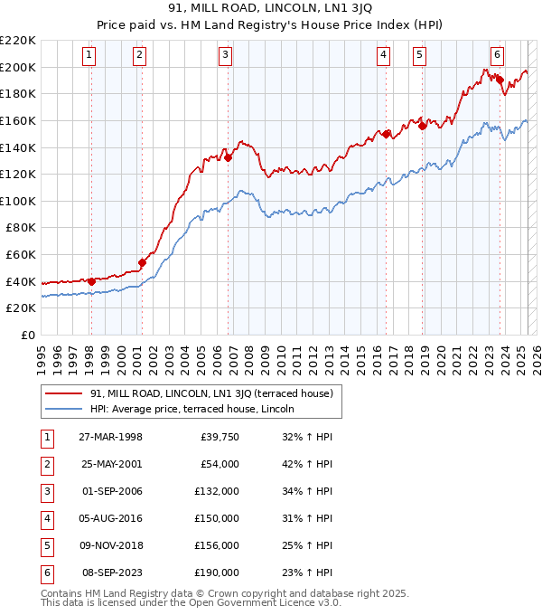 91, MILL ROAD, LINCOLN, LN1 3JQ: Price paid vs HM Land Registry's House Price Index