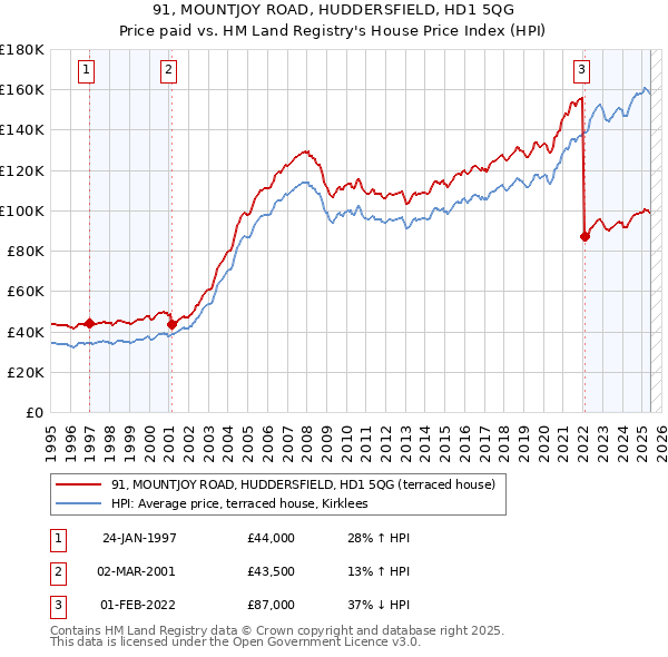 91, MOUNTJOY ROAD, HUDDERSFIELD, HD1 5QG: Price paid vs HM Land Registry's House Price Index