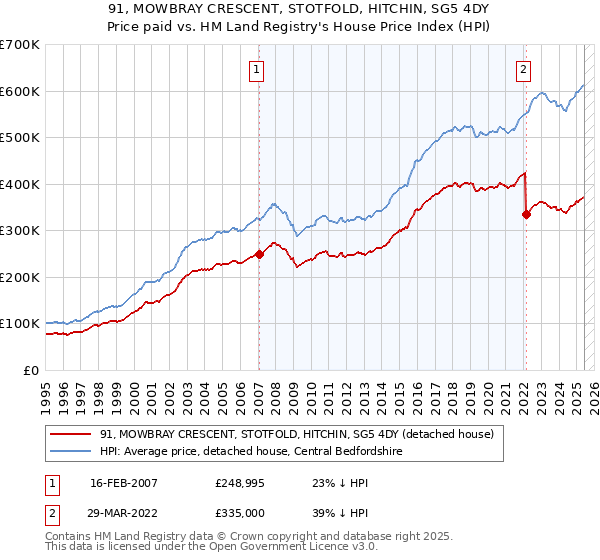 91, MOWBRAY CRESCENT, STOTFOLD, HITCHIN, SG5 4DY: Price paid vs HM Land Registry's House Price Index