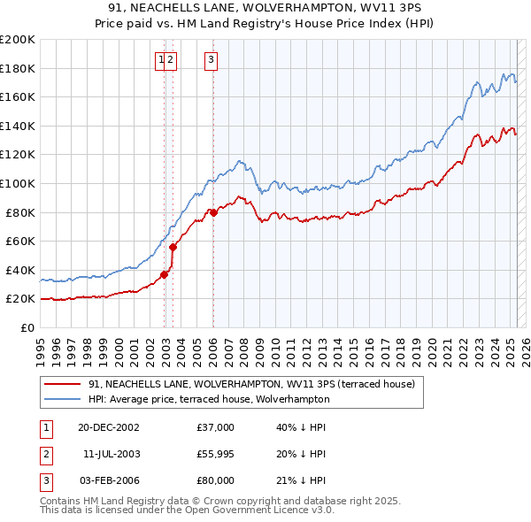 91, NEACHELLS LANE, WOLVERHAMPTON, WV11 3PS: Price paid vs HM Land Registry's House Price Index
