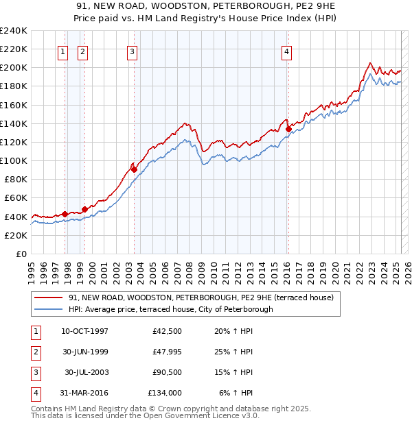 91, NEW ROAD, WOODSTON, PETERBOROUGH, PE2 9HE: Price paid vs HM Land Registry's House Price Index