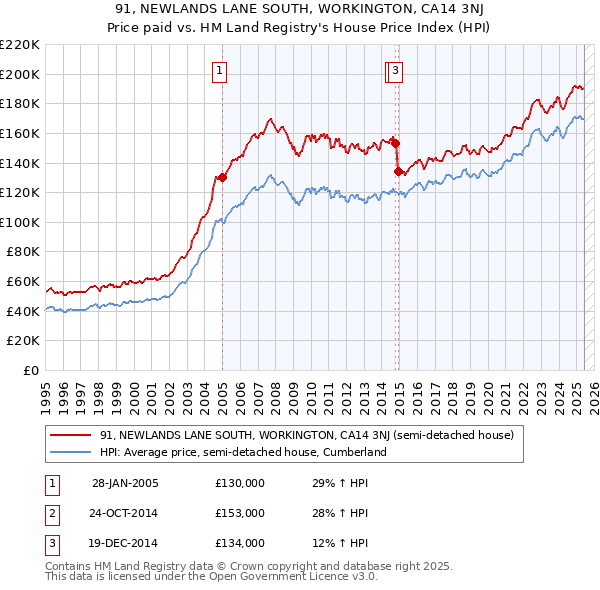 91, NEWLANDS LANE SOUTH, WORKINGTON, CA14 3NJ: Price paid vs HM Land Registry's House Price Index