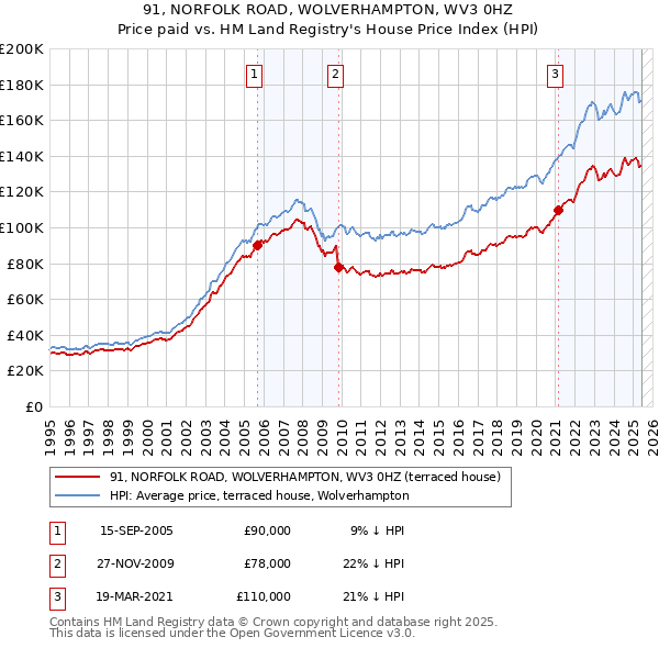 91, NORFOLK ROAD, WOLVERHAMPTON, WV3 0HZ: Price paid vs HM Land Registry's House Price Index