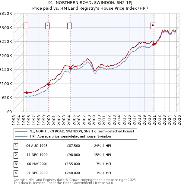 91, NORTHERN ROAD, SWINDON, SN2 1PJ: Price paid vs HM Land Registry's House Price Index