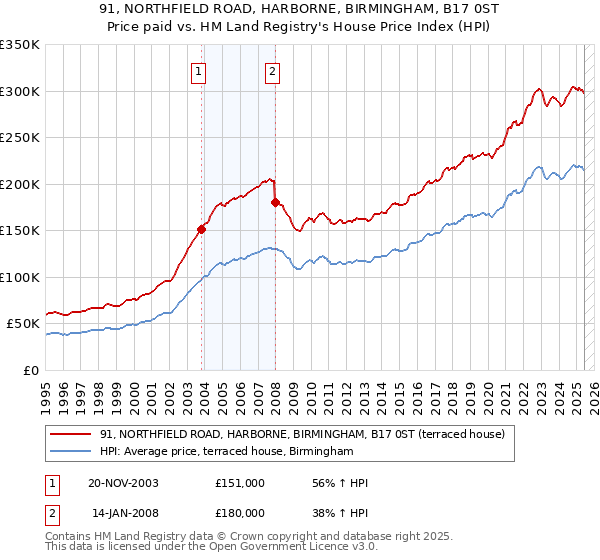 91, NORTHFIELD ROAD, HARBORNE, BIRMINGHAM, B17 0ST: Price paid vs HM Land Registry's House Price Index