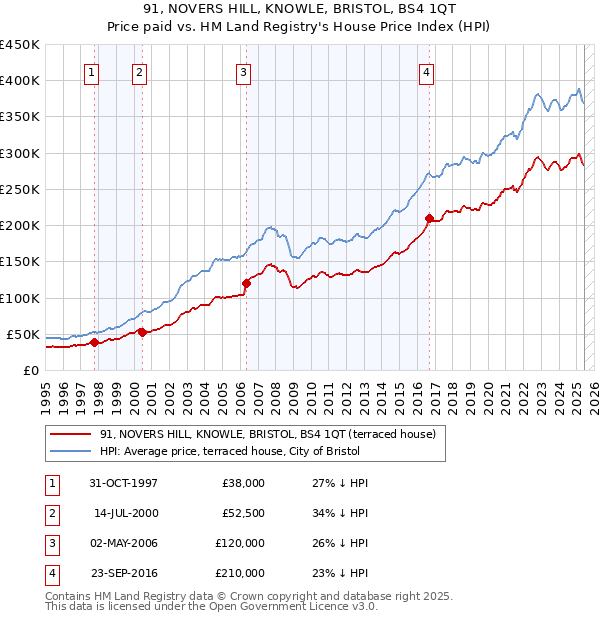 91, NOVERS HILL, KNOWLE, BRISTOL, BS4 1QT: Price paid vs HM Land Registry's House Price Index