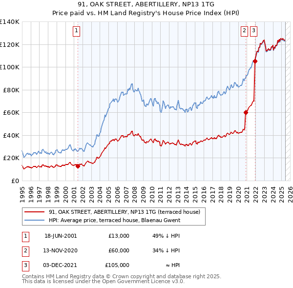 91, OAK STREET, ABERTILLERY, NP13 1TG: Price paid vs HM Land Registry's House Price Index