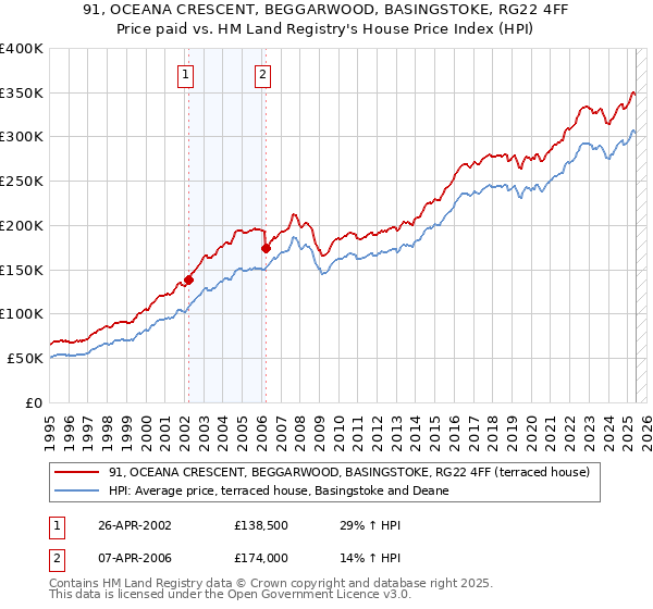 91, OCEANA CRESCENT, BEGGARWOOD, BASINGSTOKE, RG22 4FF: Price paid vs HM Land Registry's House Price Index