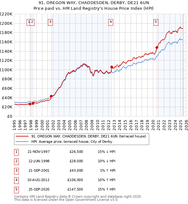 91, OREGON WAY, CHADDESDEN, DERBY, DE21 6UN: Price paid vs HM Land Registry's House Price Index