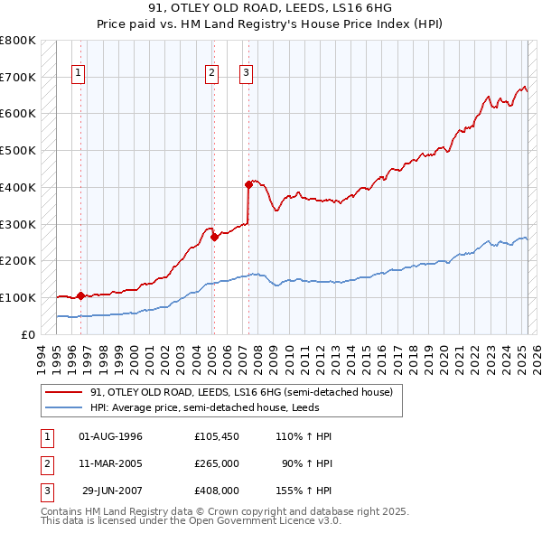 91, OTLEY OLD ROAD, LEEDS, LS16 6HG: Price paid vs HM Land Registry's House Price Index