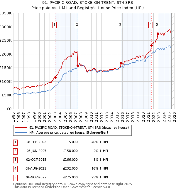 91, PACIFIC ROAD, STOKE-ON-TRENT, ST4 8RS: Price paid vs HM Land Registry's House Price Index