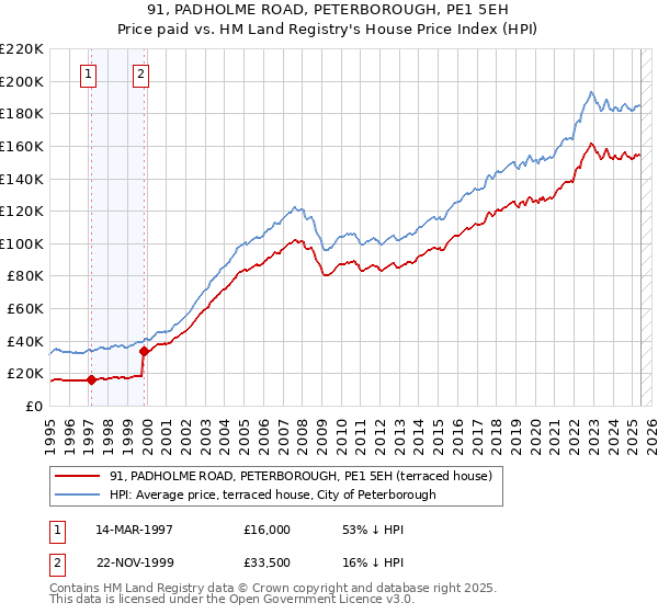 91, PADHOLME ROAD, PETERBOROUGH, PE1 5EH: Price paid vs HM Land Registry's House Price Index