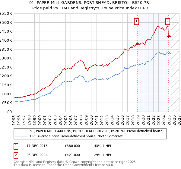 91, PAPER MILL GARDENS, PORTISHEAD, BRISTOL, BS20 7RL: Price paid vs HM Land Registry's House Price Index
