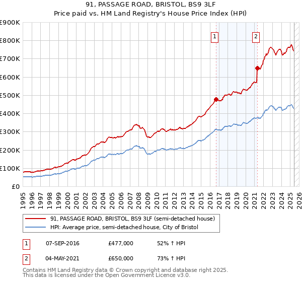 91, PASSAGE ROAD, BRISTOL, BS9 3LF: Price paid vs HM Land Registry's House Price Index