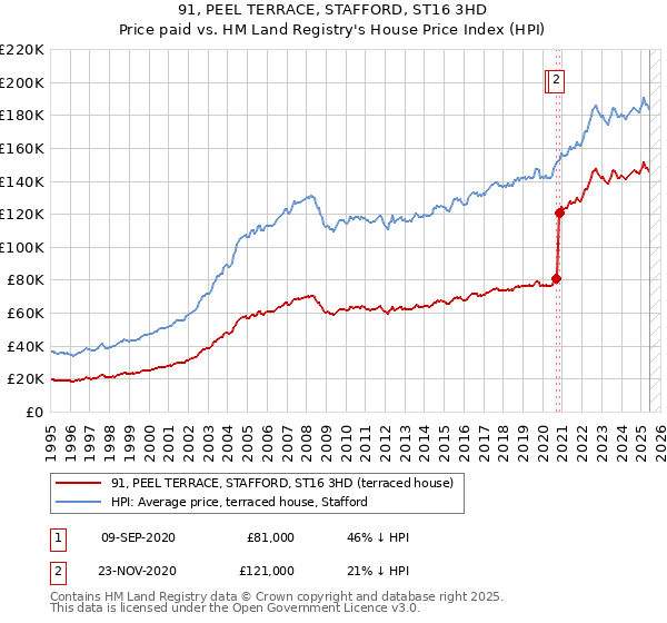 91, PEEL TERRACE, STAFFORD, ST16 3HD: Price paid vs HM Land Registry's House Price Index