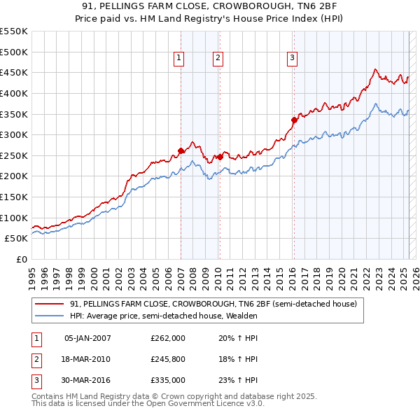91, PELLINGS FARM CLOSE, CROWBOROUGH, TN6 2BF: Price paid vs HM Land Registry's House Price Index