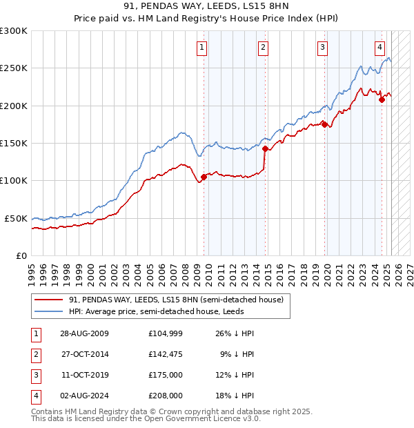 91, PENDAS WAY, LEEDS, LS15 8HN: Price paid vs HM Land Registry's House Price Index
