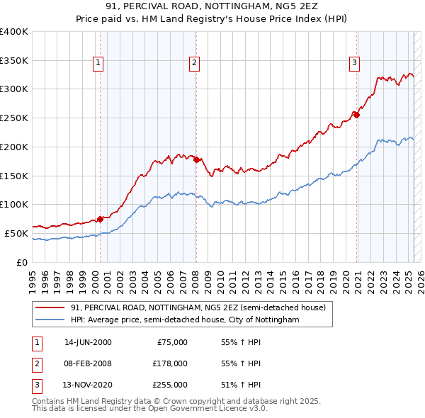 91, PERCIVAL ROAD, NOTTINGHAM, NG5 2EZ: Price paid vs HM Land Registry's House Price Index
