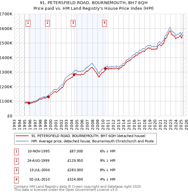 91, PETERSFIELD ROAD, BOURNEMOUTH, BH7 6QH: Price paid vs HM Land Registry's House Price Index