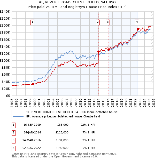 91, PEVERIL ROAD, CHESTERFIELD, S41 8SG: Price paid vs HM Land Registry's House Price Index