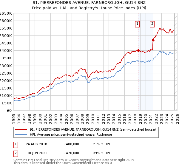 91, PIERREFONDES AVENUE, FARNBOROUGH, GU14 8NZ: Price paid vs HM Land Registry's House Price Index