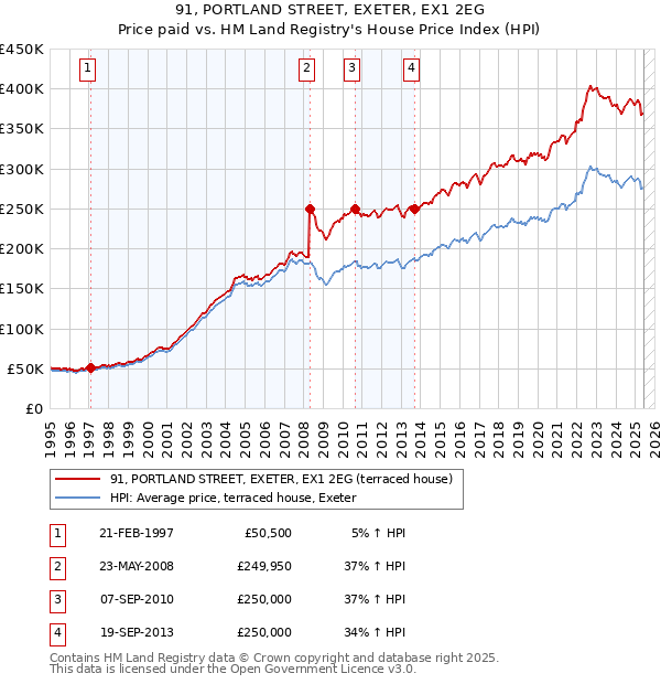 91, PORTLAND STREET, EXETER, EX1 2EG: Price paid vs HM Land Registry's House Price Index
