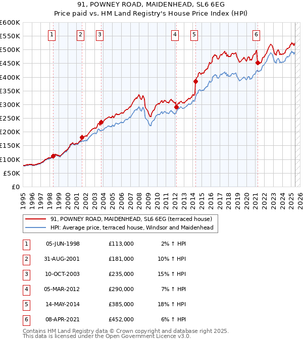 91, POWNEY ROAD, MAIDENHEAD, SL6 6EG: Price paid vs HM Land Registry's House Price Index