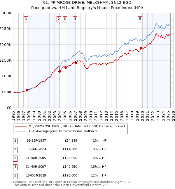 91, PRIMROSE DRIVE, MELKSHAM, SN12 6GD: Price paid vs HM Land Registry's House Price Index