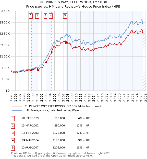 91, PRINCES WAY, FLEETWOOD, FY7 8DX: Price paid vs HM Land Registry's House Price Index
