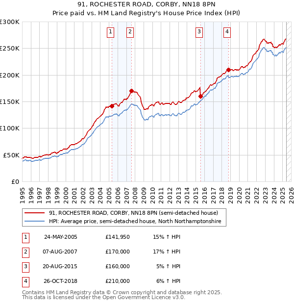 91, ROCHESTER ROAD, CORBY, NN18 8PN: Price paid vs HM Land Registry's House Price Index