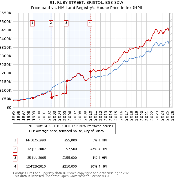 91, RUBY STREET, BRISTOL, BS3 3DW: Price paid vs HM Land Registry's House Price Index