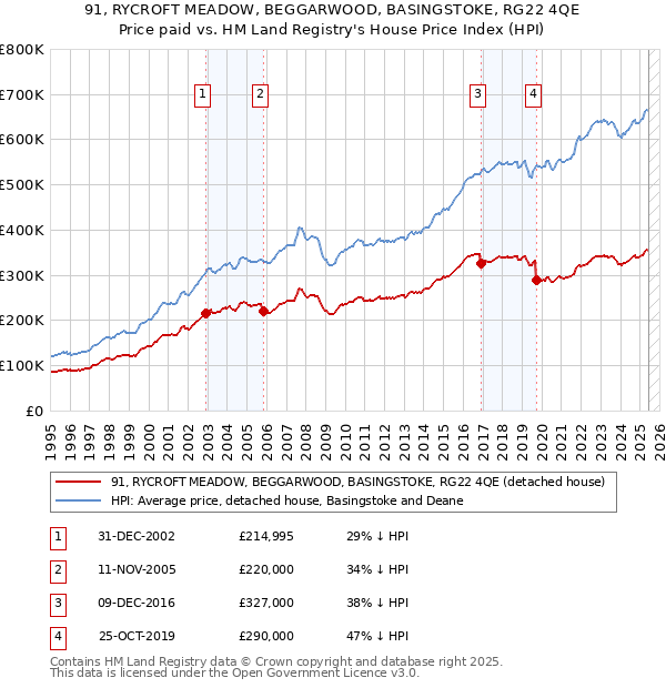 91, RYCROFT MEADOW, BEGGARWOOD, BASINGSTOKE, RG22 4QE: Price paid vs HM Land Registry's House Price Index