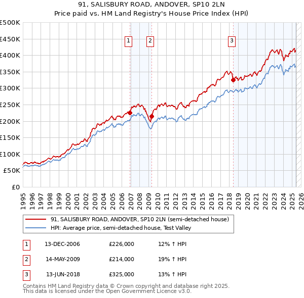 91, SALISBURY ROAD, ANDOVER, SP10 2LN: Price paid vs HM Land Registry's House Price Index