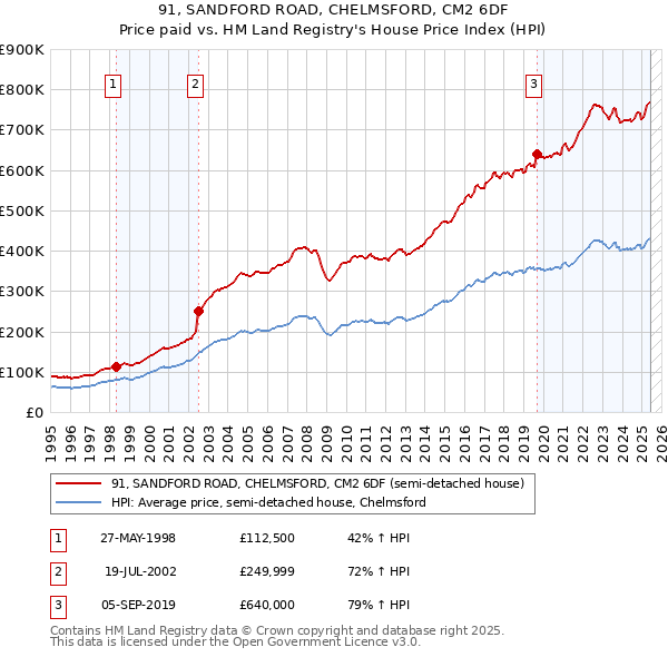 91, SANDFORD ROAD, CHELMSFORD, CM2 6DF: Price paid vs HM Land Registry's House Price Index